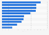 Leading countries ranked by mobile share of national opentable.co.uk views 2016