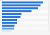 Canada popular product categories purchased online 2014