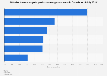 Attitudes towards organic products in Canada 2017