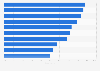 Leading countries ranked by mobile share of national closeronline.co.uk views 2015