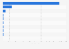 Leading countries ranked by mobile page views of closeronline.co.uk 2015