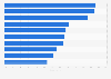 Leading countries ranked by mobile share of national autoexpress.co.uk views 2016
