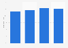 TNT - reach in the U.S. 2011-2015