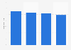 PBS - reach in the U.S. 2011-2015