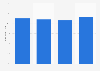 AMC - reach in the U.S. 2011-2015