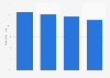 CW - reach in the U.S. 2011-2015