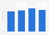USA - reach in the U.S. 2011-2015