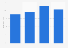 CNN - reach in the U.S. 2011-2015