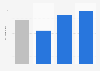 Number of primetime programs recorded weekly in the U.S. 2015, by age