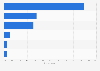 Leading primetime TV programming sources for Generation Y in the U.S. 2015