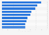 Gen Y: attitudes towards primetime advertising in the U.S. 2015