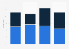 No. of recorded programs watched during primetime in the U.S. 2015, by age