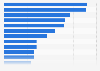 Canada regularly used smartphone apps 2016