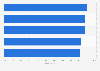 Leading European countries ranked by mobile share of national elseweb.com views 2016