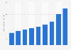 Value per hotel room at Montreal Airport 2007-2020