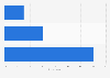 Out-of-home primetime TV programming consumption frequency in the U.S. 2015