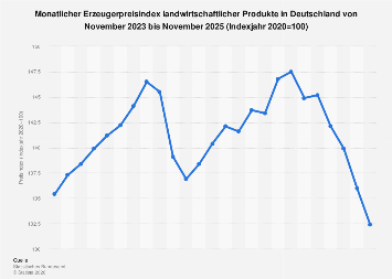 Monatlicher Erzeugerpreisindex von Agrar-Produkten in Deutschland bis April 2023