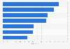 Leading European countries ranked by mobile share of national skiddle.com views 2015