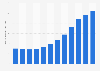 Value per hotel room at Toronto Airport 2007-2020