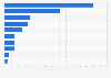 Global sales value of Scotch whisky 2015, by country