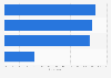 Main factors affecting choice of cloud business applications for SMBs in U.S. 2015