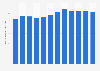 Value per hotel room in Winnipeg 2007-2019