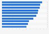 Leading countries ranked by mobile share of national honestjohn.co.uk views 2016