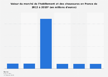 Habillement et chaussures : valeur du marché en France 2011-2017