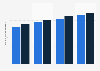 Projection of the retail price of gas oil in the UK 2018-2035, by sector