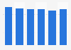 Électronique grand public : valeur du marché en France 2013-2018