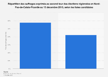 Votes au 2e tour des élections régionales en Nord-Pas-de-Calais-Picardie 2015