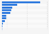 Revenue distribution of live music companies in Ontario 2014, by source