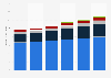 Global F&O BPO annual expenditure 2013-2018, by process