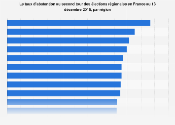 Taux d'abstention au deuxième tour des élections régionales par région en France 2015