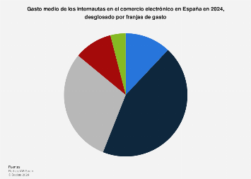 Comercio electrónico: gasto de los internautas en sus compras en España en 2017