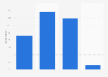 Frequency of securing an uplift in claims payment for clients of UK brokers in 2014
