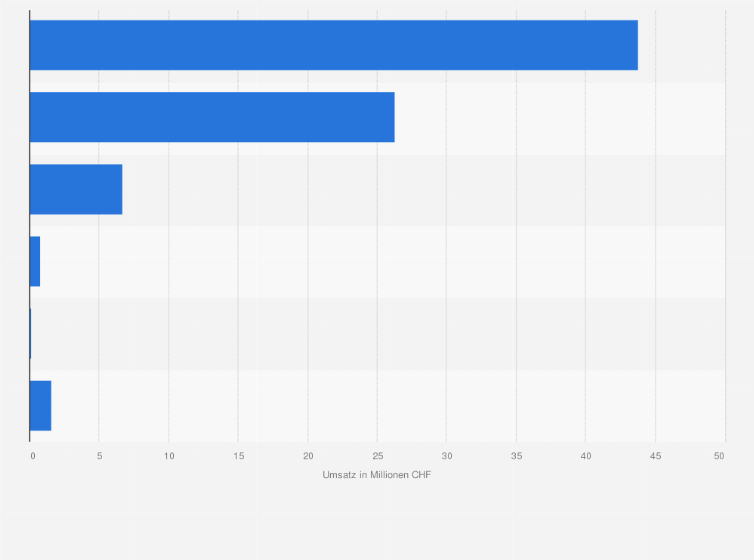 Statistik: Umsatz von Leuchtmitteln im Einzelhandel in der Schweiz nach Technologie im Jahr 2014 (in Millionen CHF)