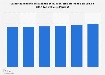 Marché de la santé et du bien-être en valeur en France 2013-2018