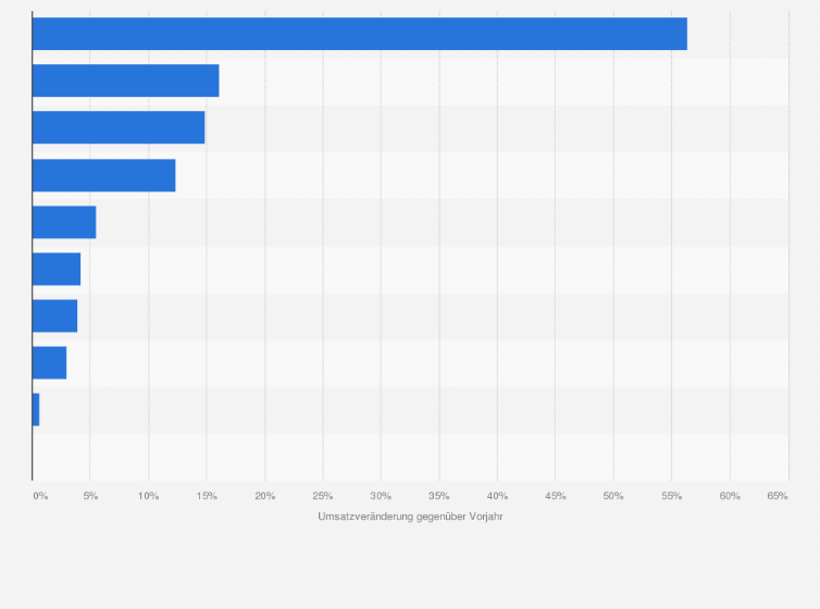 Statistik: Umsatzentwicklung der Top 10 führenden Schweizer Detailhändler im Jahr 2020