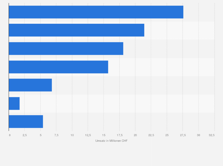 Statistik: Umsatz der Hersteller von Leuchtmitteln in der Schweiz nach Technologie im Jahr 2014 (in Millionen CHF)