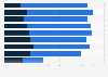 State of IT outsourcing in 2014, by service