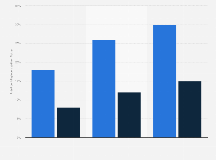 Statistik: Anteil der Mitglieder und aktiven Nutzer von Instagram an den Internetnutzern weltweit in den Jahren 2013 bis 2015