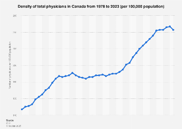Density of Canadian total physicians 1978-2016