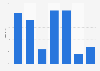Live music festival distribution in Ontario 2014, by attendance
