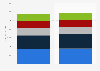 Newell Rubbermaid's net sales worldwide 2014-2015, by segment