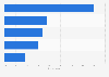 Drivers of the regulation in motor insurance market according to UK brokers 2014