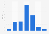 Unprompted checking of smartphones in the United Kingdom (UK) 2015