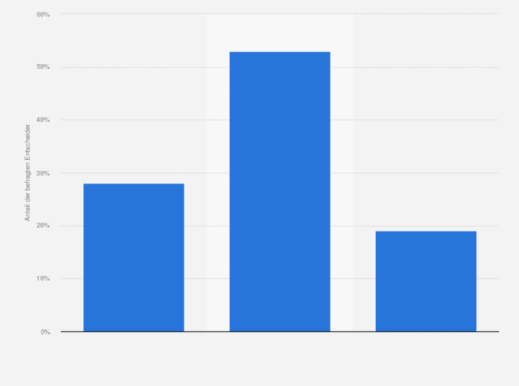 Statistik: Inwieweit haben Sie Ihr Kerngeschäft digitalisiert?