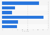 Hong Kong daily reach of leading social platforms 2015