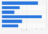 Malaysia daily reach of leading social platforms 2015